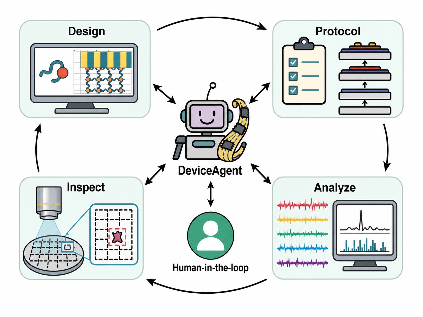 DeviceAgent: autonomous multimodal AI agent
